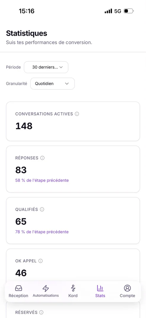 L'application Ficiel sur iPhone : la page Statistiques, avec le nombre de conversations actives, de réponses, de contacts qualifiés et d'appels obtenus.